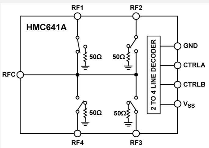 ?HMC641A-Die 單刀四擲（SP4T）非反射式開關(guān)